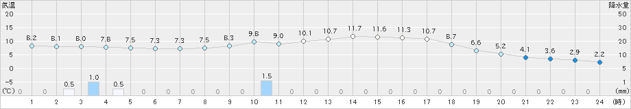 安塚(>2020年04月27日)のアメダスグラフ