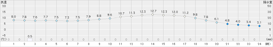 十日町(>2020年04月27日)のアメダスグラフ