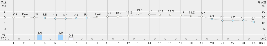 糸魚川(>2020年04月27日)のアメダスグラフ