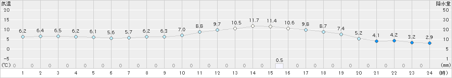 津南(>2020年04月27日)のアメダスグラフ