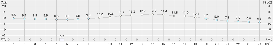 朝日(>2020年04月27日)のアメダスグラフ