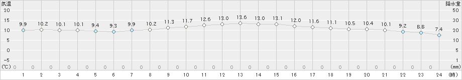 伏木(>2020年04月27日)のアメダスグラフ