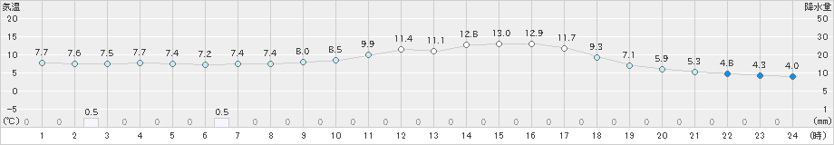 上市(>2020年04月27日)のアメダスグラフ