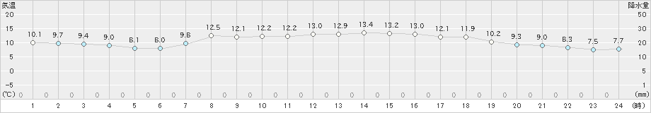 かほく(>2020年04月27日)のアメダスグラフ