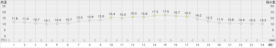 今津(>2020年04月27日)のアメダスグラフ