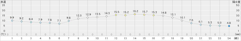 信楽(>2020年04月27日)のアメダスグラフ