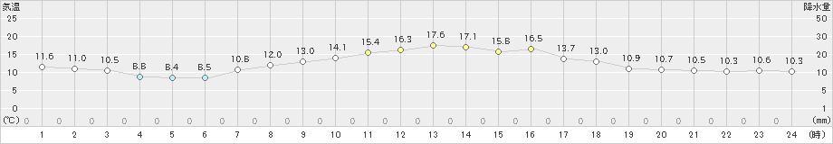 能勢(>2020年04月27日)のアメダスグラフ