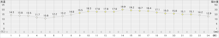 枚方(>2020年04月27日)のアメダスグラフ