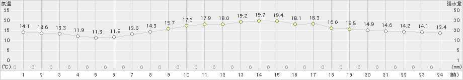 豊中(>2020年04月27日)のアメダスグラフ