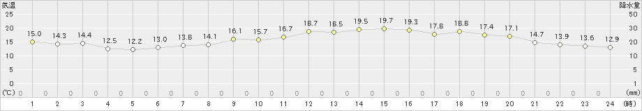 八尾(>2020年04月27日)のアメダスグラフ