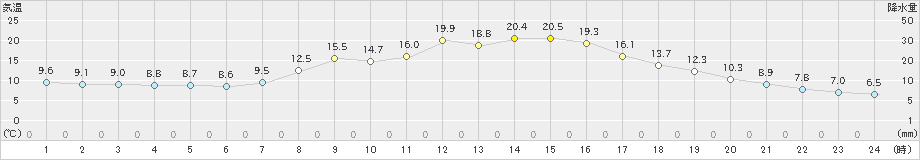 上北山(>2020年04月27日)のアメダスグラフ