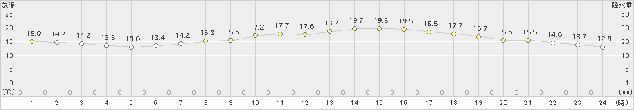 和歌山(>2020年04月27日)のアメダスグラフ