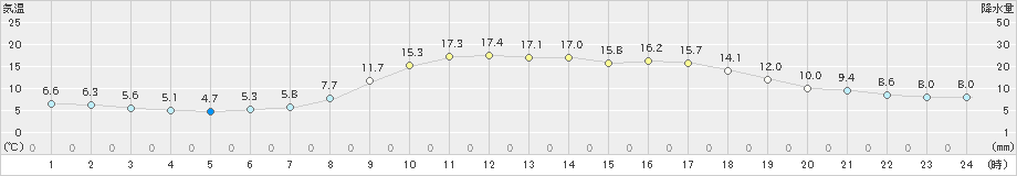 久世(>2020年04月27日)のアメダスグラフ