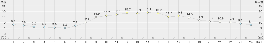 和気(>2020年04月27日)のアメダスグラフ