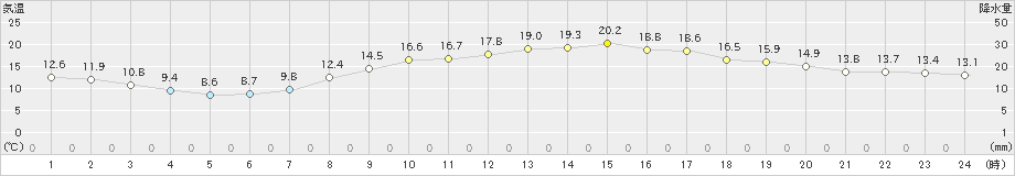 倉敷(>2020年04月27日)のアメダスグラフ