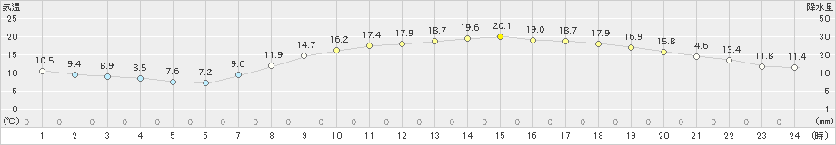 笠岡(>2020年04月27日)のアメダスグラフ