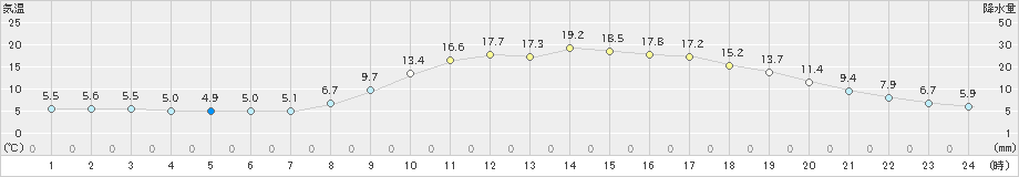 三次(>2020年04月27日)のアメダスグラフ