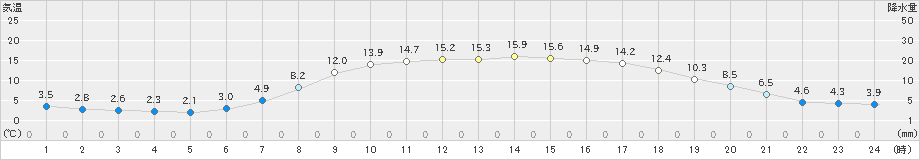 大朝(>2020年04月27日)のアメダスグラフ