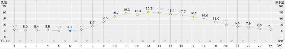 加計(>2020年04月27日)のアメダスグラフ