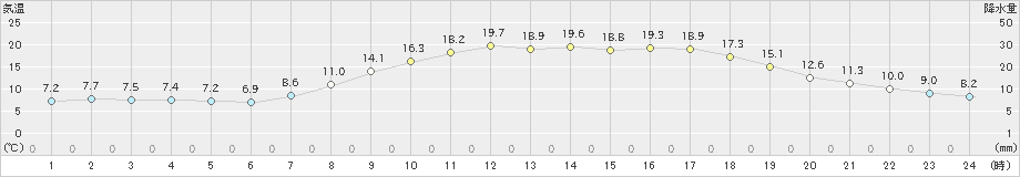 三入(>2020年04月27日)のアメダスグラフ