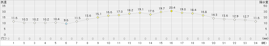 大竹(>2020年04月27日)のアメダスグラフ