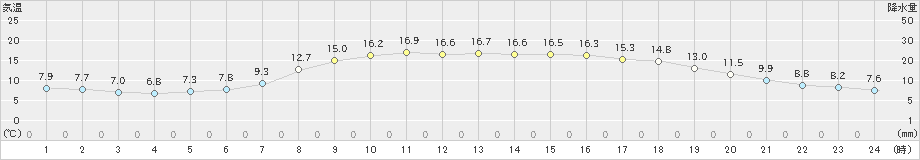 大田(>2020年04月27日)のアメダスグラフ