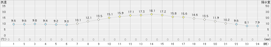 鳥取(>2020年04月27日)のアメダスグラフ