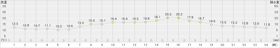 内海(>2020年04月27日)のアメダスグラフ