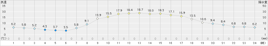 久万(>2020年04月27日)のアメダスグラフ