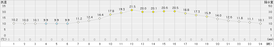 大栃(>2020年04月27日)のアメダスグラフ