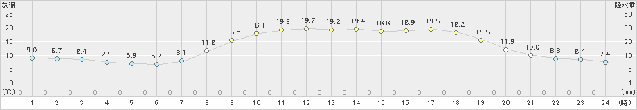 窪川(>2020年04月27日)のアメダスグラフ