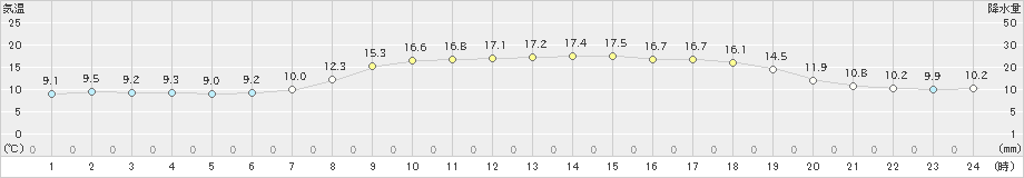 宗像(>2020年04月27日)のアメダスグラフ