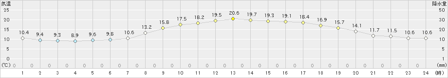 行橋(>2020年04月27日)のアメダスグラフ