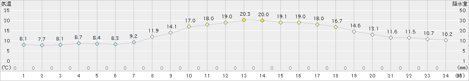 黒木(>2020年04月27日)のアメダスグラフ