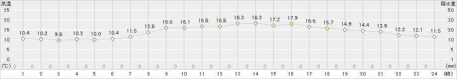 中津(>2020年04月27日)のアメダスグラフ