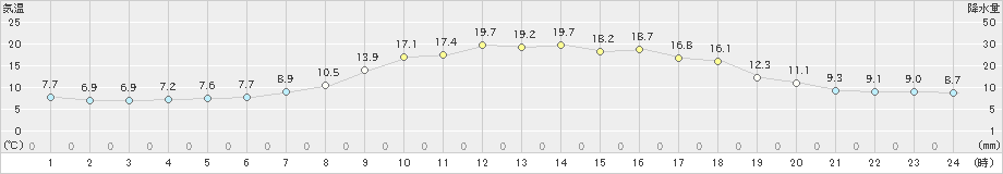 玖珠(>2020年04月27日)のアメダスグラフ