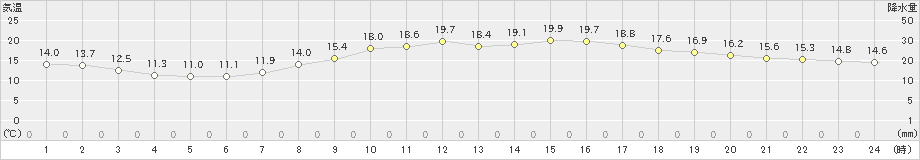 大分(>2020年04月27日)のアメダスグラフ