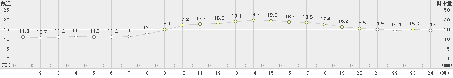 佐世保(>2020年04月27日)のアメダスグラフ