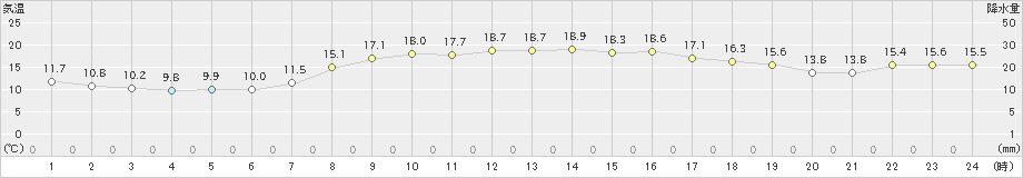 有川(>2020年04月27日)のアメダスグラフ