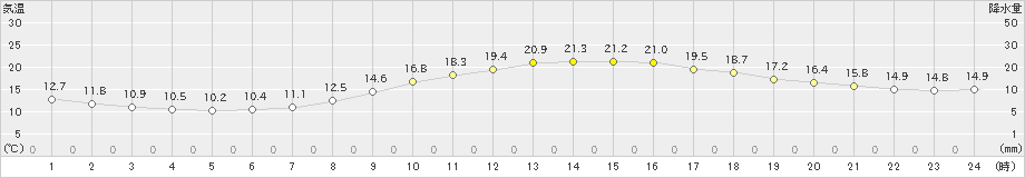 熊本(>2020年04月27日)のアメダスグラフ