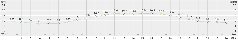 高森(>2020年04月27日)のアメダスグラフ