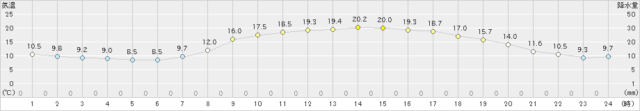 高千穂(>2020年04月27日)のアメダスグラフ