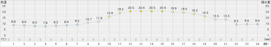 大口(>2020年04月27日)のアメダスグラフ