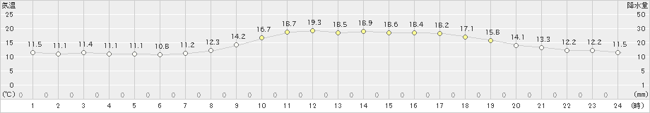 川内(>2020年04月27日)のアメダスグラフ