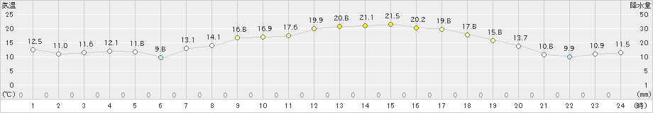 溝辺(>2020年04月27日)のアメダスグラフ