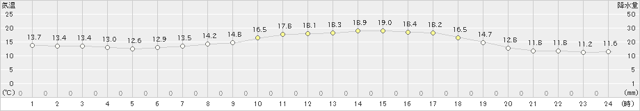 輝北(>2020年04月27日)のアメダスグラフ