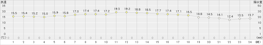 中種子(>2020年04月27日)のアメダスグラフ