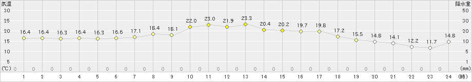 中之島(>2020年04月27日)のアメダスグラフ