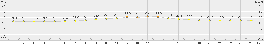 波照間(>2020年04月27日)のアメダスグラフ