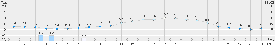 朝日(>2020年04月28日)のアメダスグラフ